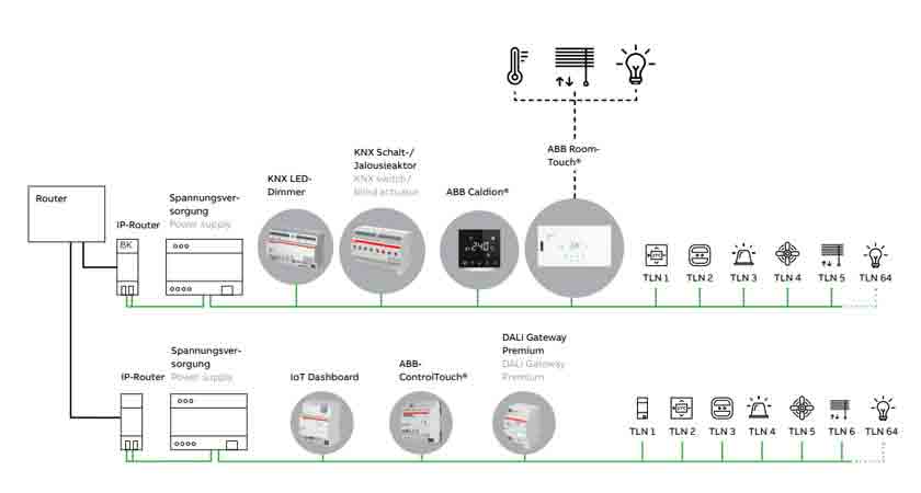 Control integral de edificios inteligentes con ABB i-bus KNX